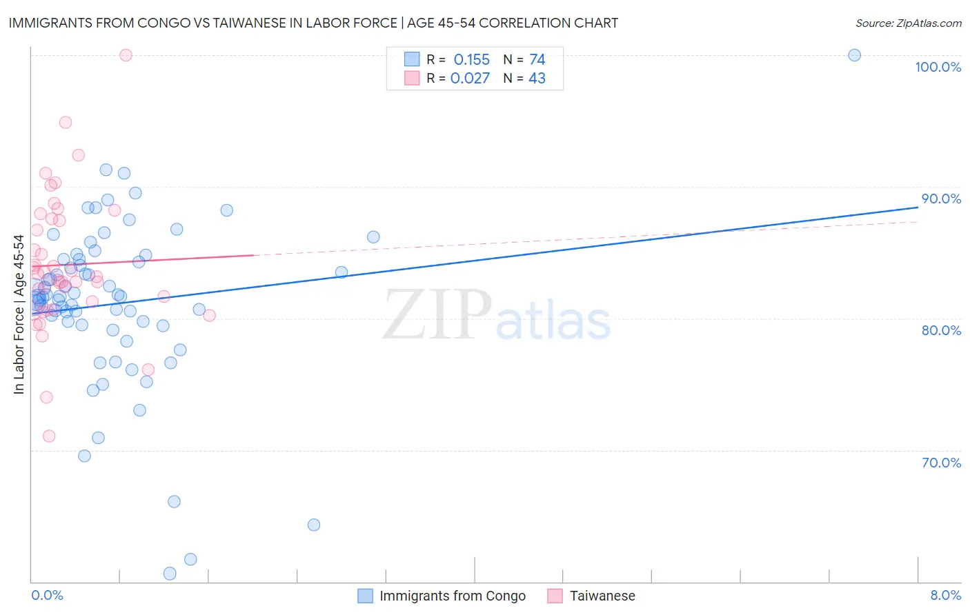 Immigrants from Congo vs Taiwanese In Labor Force | Age 45-54