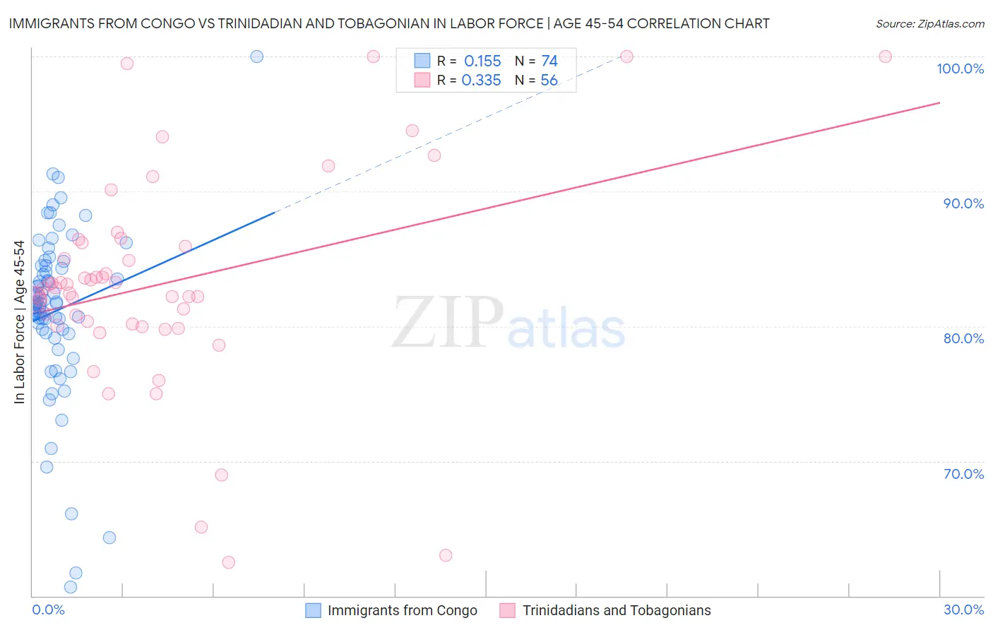 Immigrants from Congo vs Trinidadian and Tobagonian In Labor Force | Age 45-54