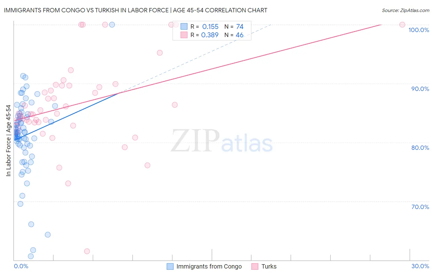 Immigrants from Congo vs Turkish In Labor Force | Age 45-54