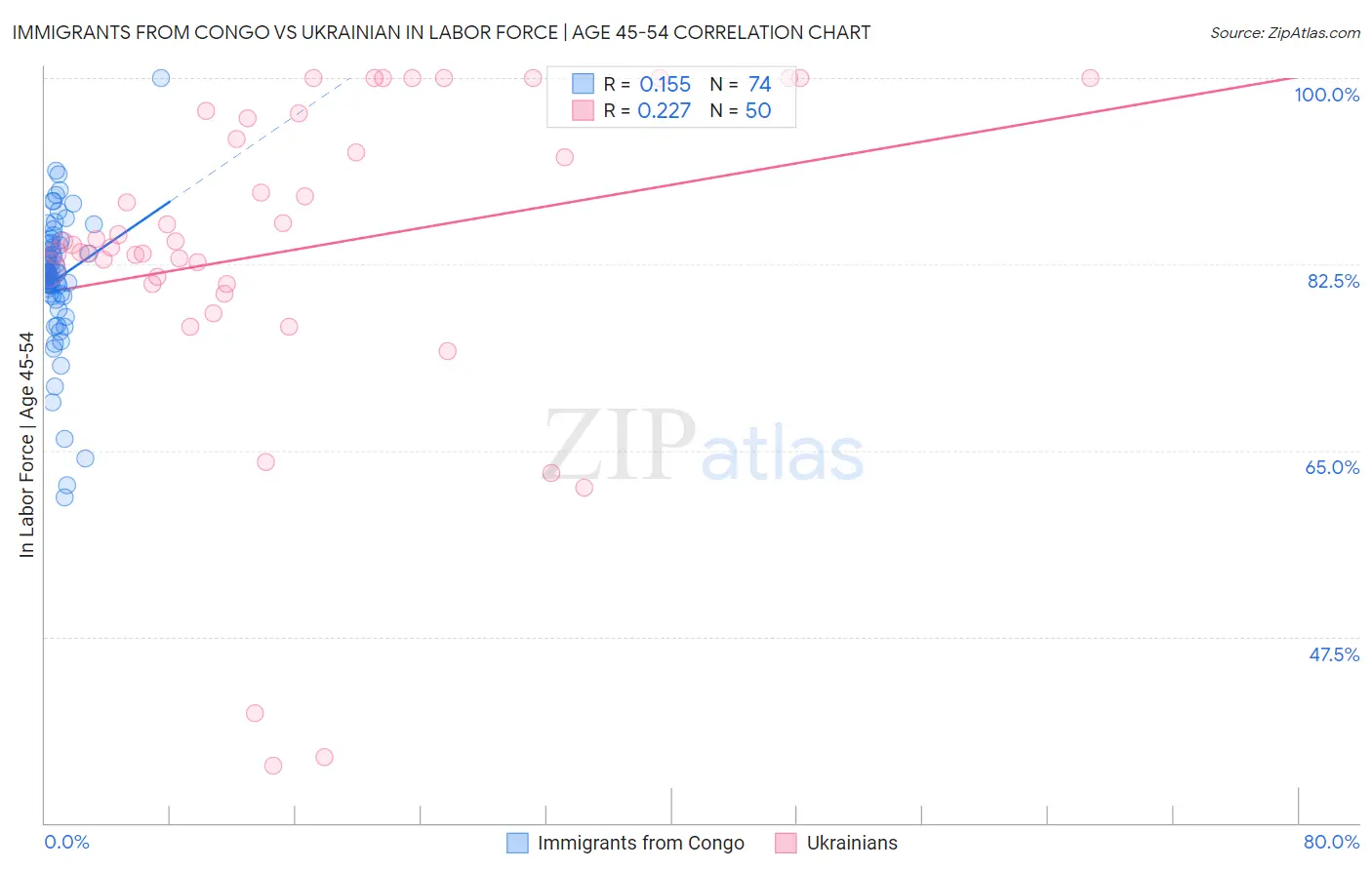 Immigrants from Congo vs Ukrainian In Labor Force | Age 45-54