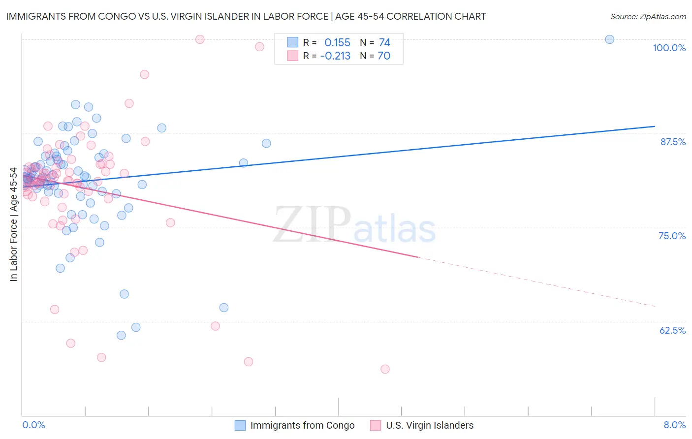 Immigrants from Congo vs U.S. Virgin Islander In Labor Force | Age 45-54