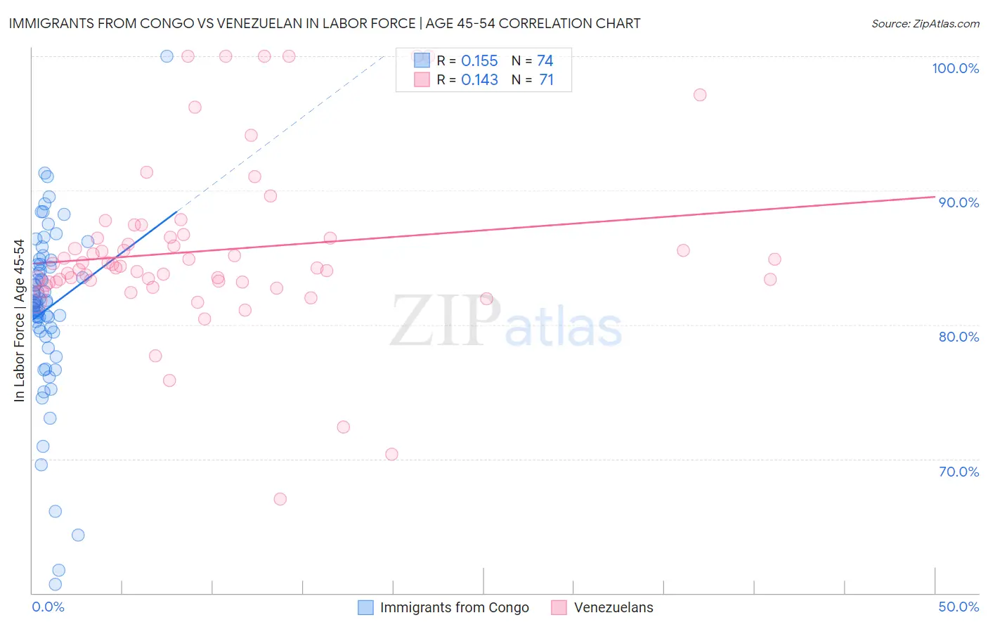 Immigrants from Congo vs Venezuelan In Labor Force | Age 45-54