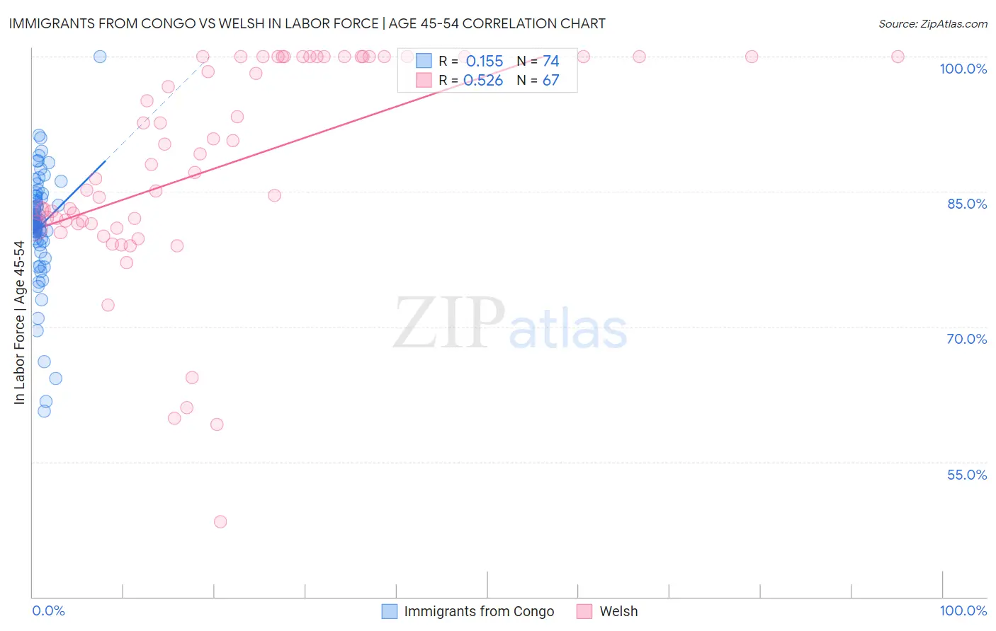 Immigrants from Congo vs Welsh In Labor Force | Age 45-54