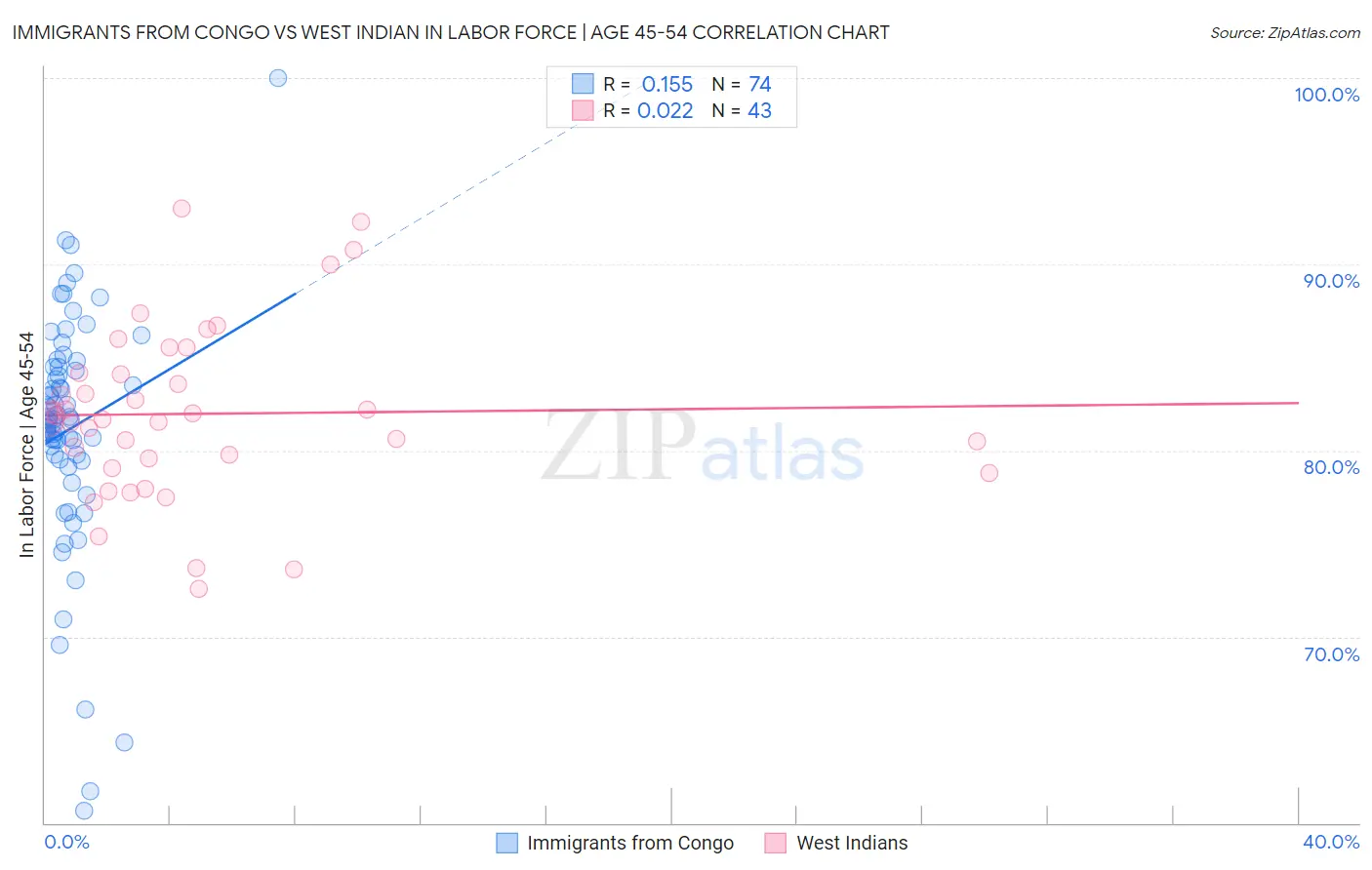 Immigrants from Congo vs West Indian In Labor Force | Age 45-54