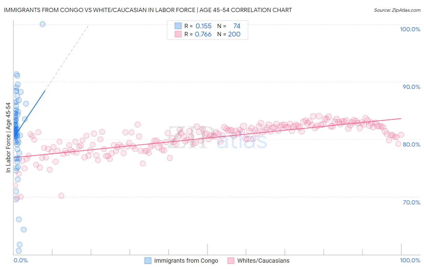 Immigrants from Congo vs White/Caucasian In Labor Force | Age 45-54