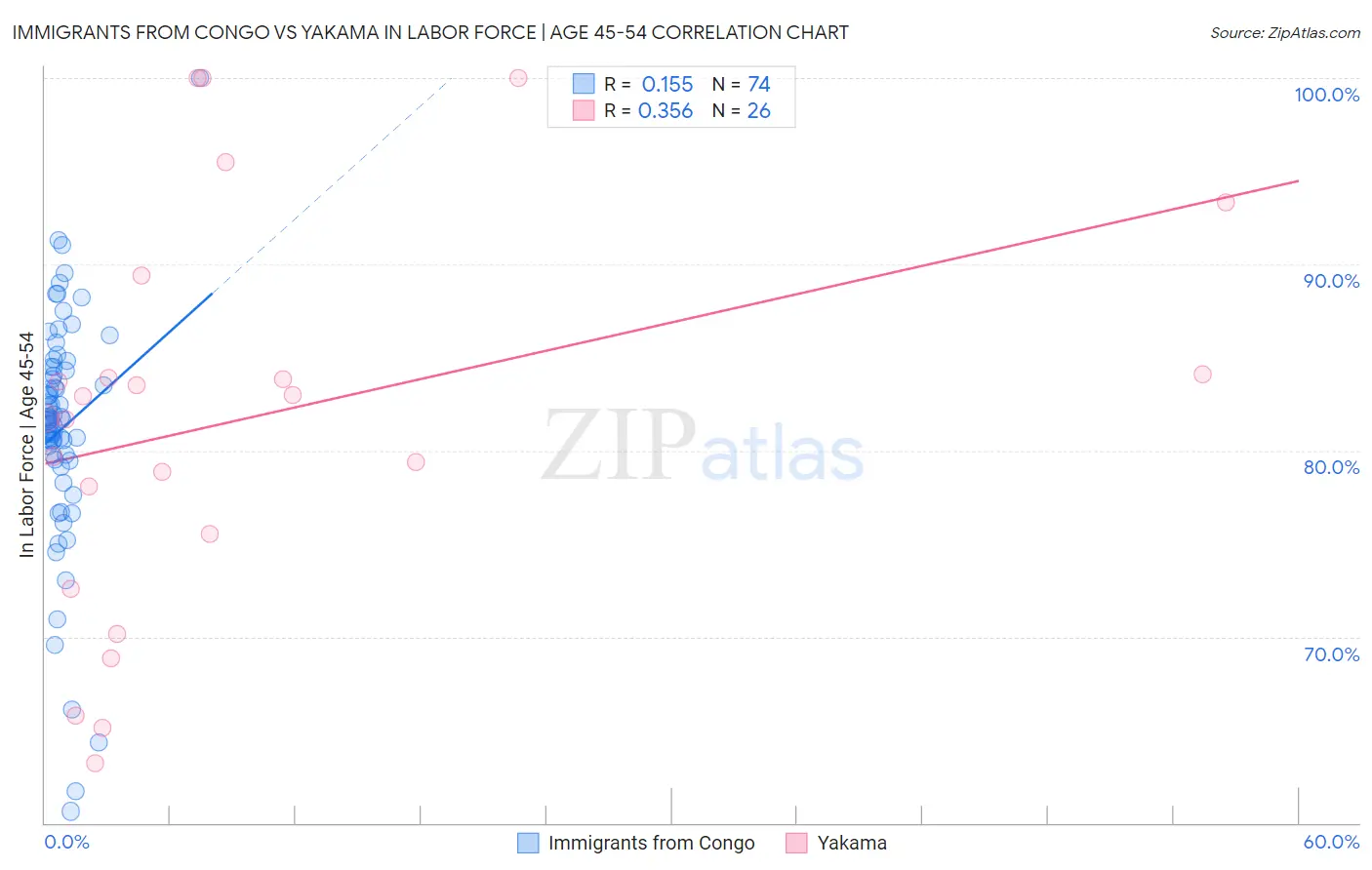 Immigrants from Congo vs Yakama In Labor Force | Age 45-54