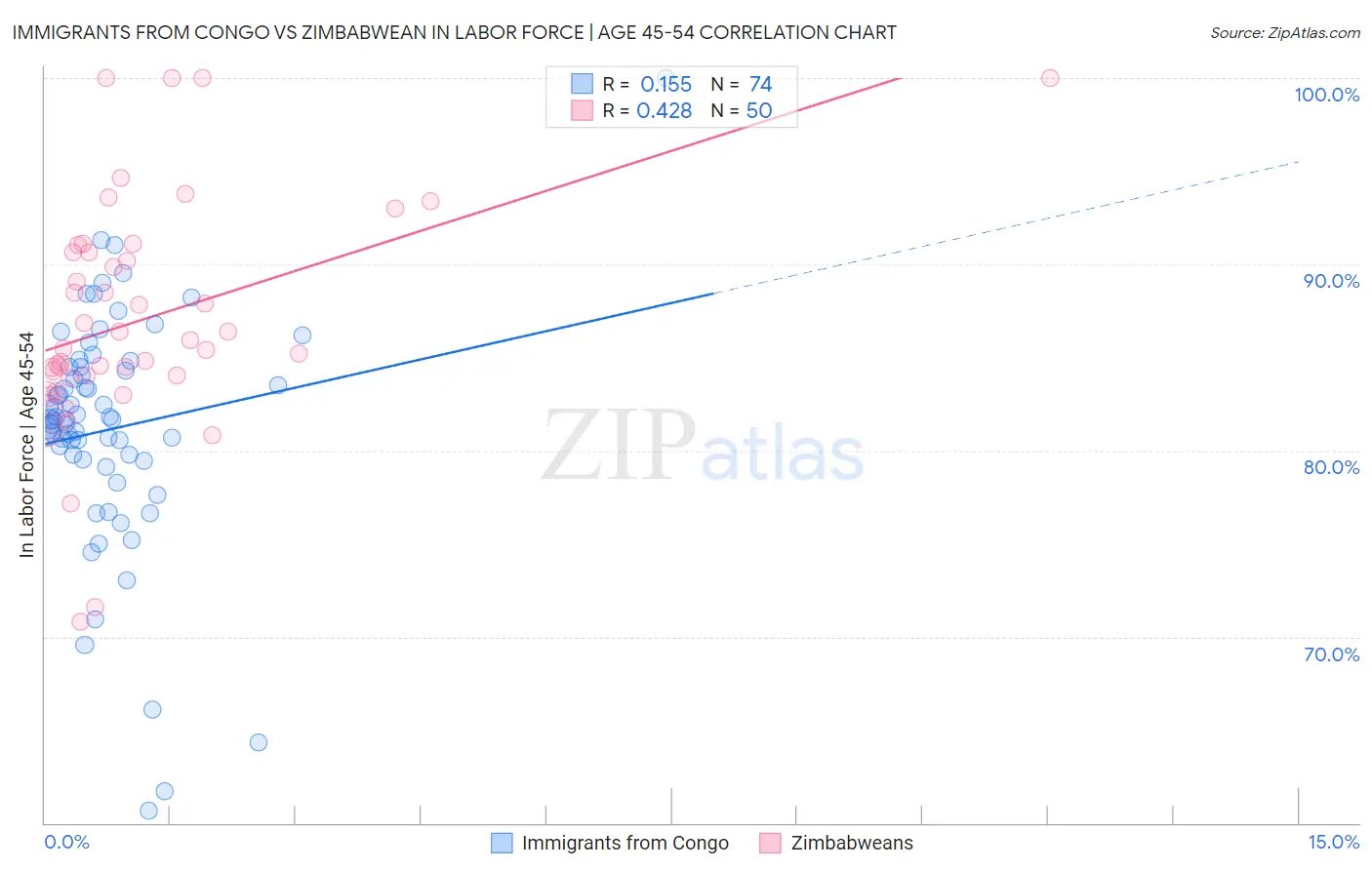 Immigrants from Congo vs Zimbabwean In Labor Force | Age 45-54