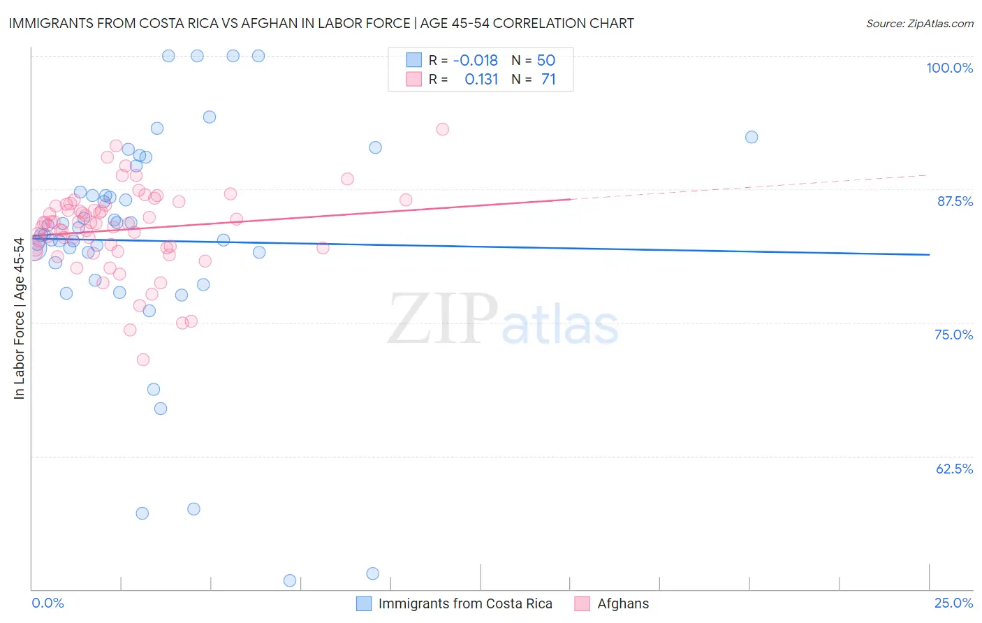 Immigrants from Costa Rica vs Afghan In Labor Force | Age 45-54