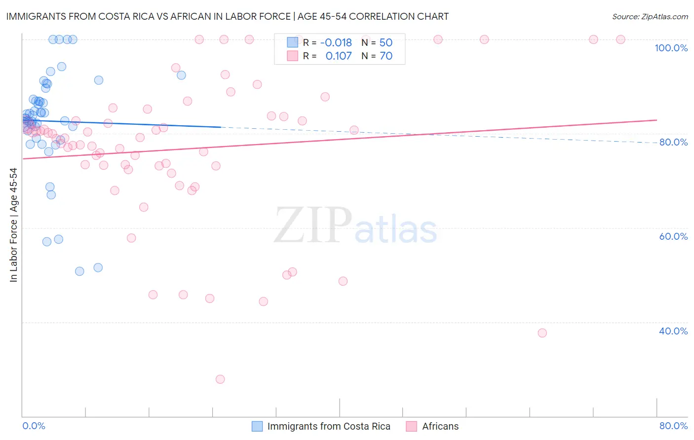 Immigrants from Costa Rica vs African In Labor Force | Age 45-54