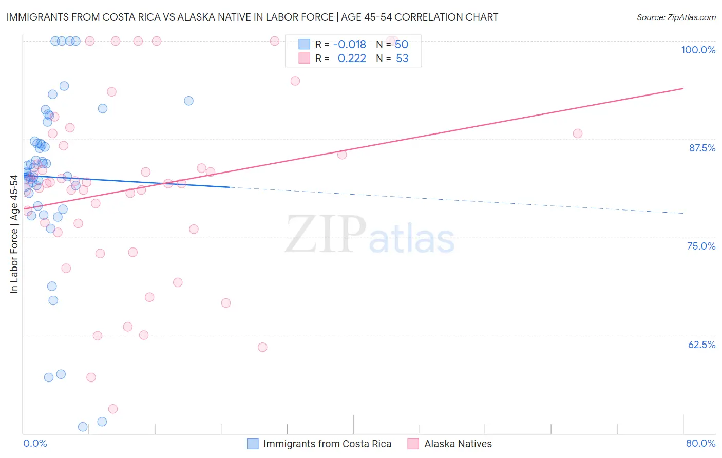 Immigrants from Costa Rica vs Alaska Native In Labor Force | Age 45-54