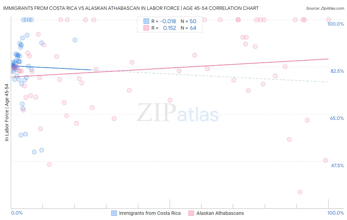 Immigrants from Costa Rica vs Alaskan Athabascan In Labor Force | Age 45-54