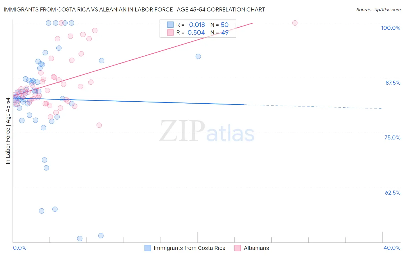 Immigrants from Costa Rica vs Albanian In Labor Force | Age 45-54