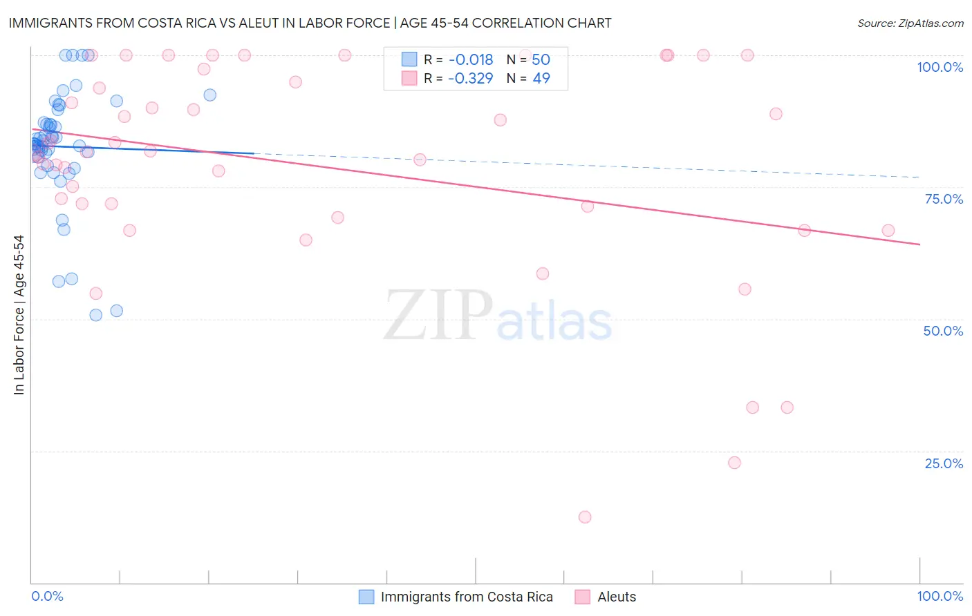 Immigrants from Costa Rica vs Aleut In Labor Force | Age 45-54