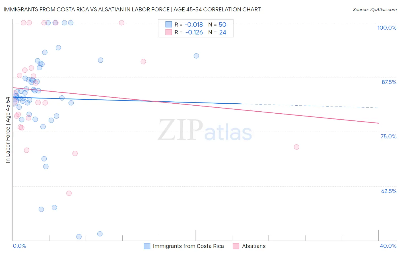 Immigrants from Costa Rica vs Alsatian In Labor Force | Age 45-54