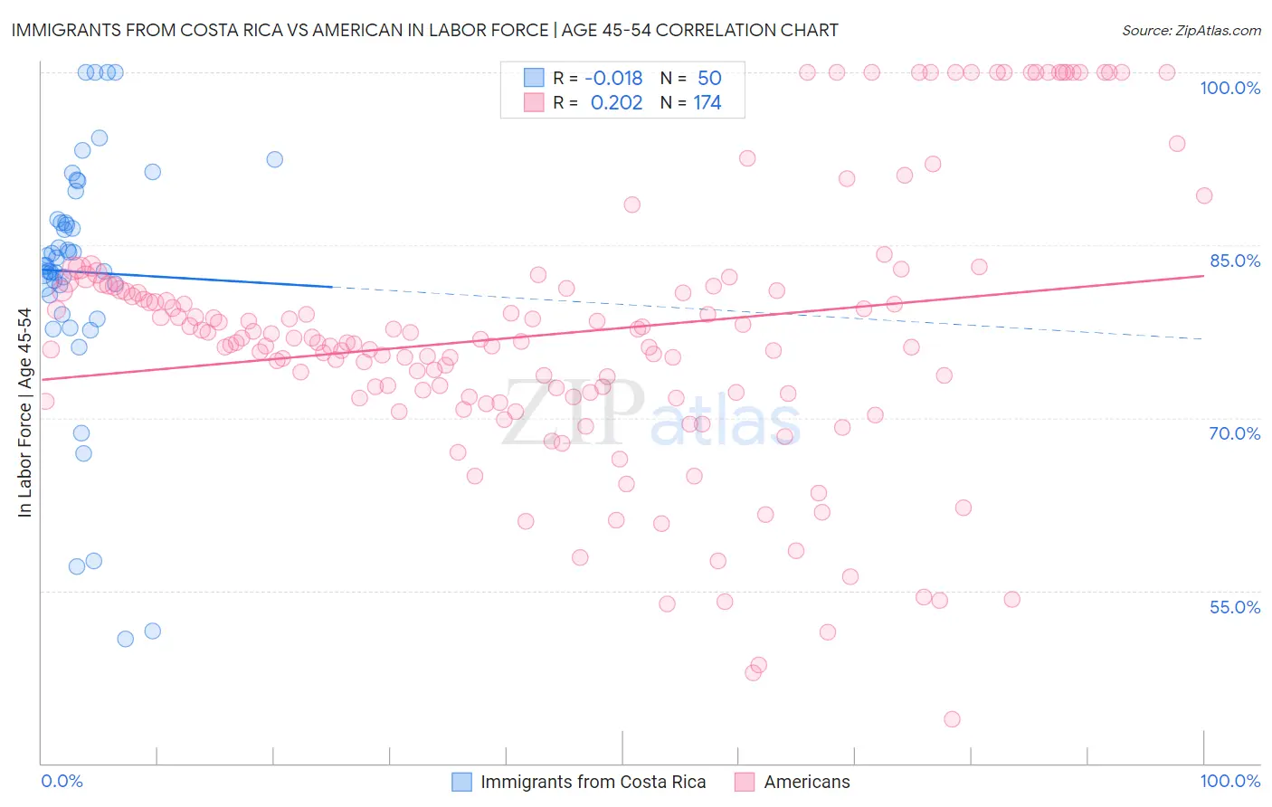 Immigrants from Costa Rica vs American In Labor Force | Age 45-54