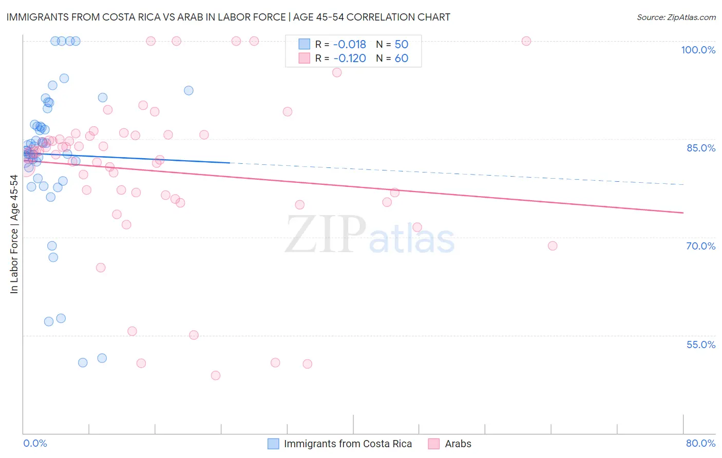 Immigrants from Costa Rica vs Arab In Labor Force | Age 45-54