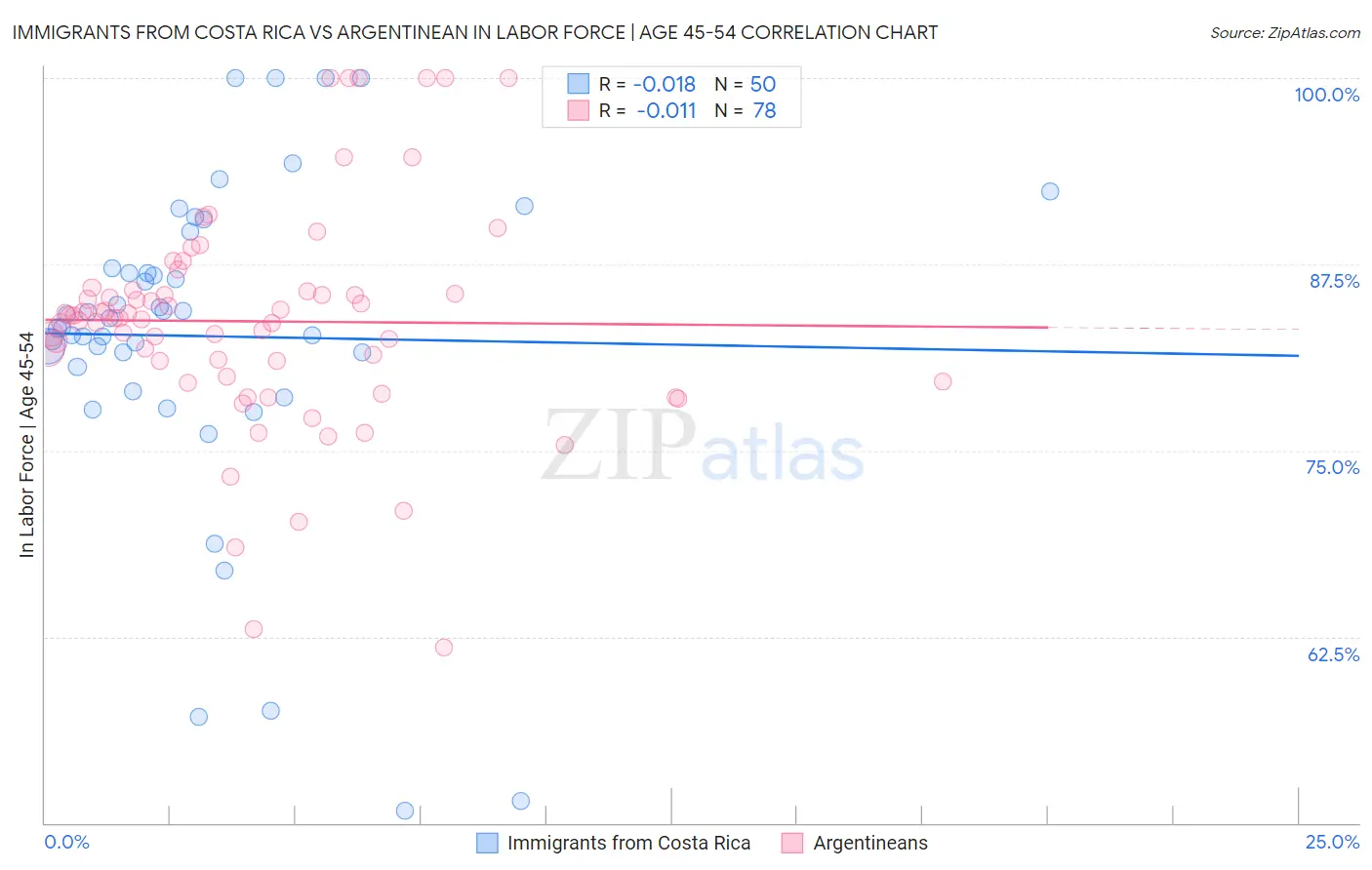 Immigrants from Costa Rica vs Argentinean In Labor Force | Age 45-54
