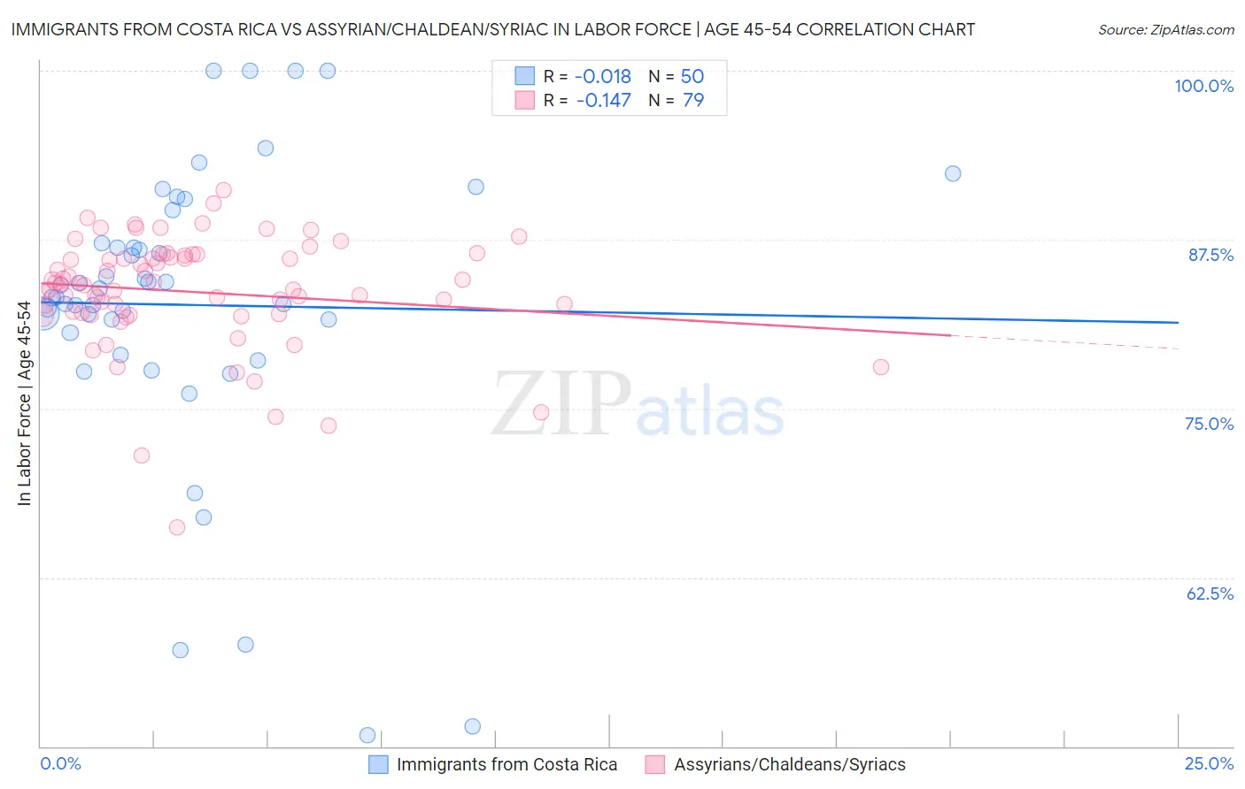 Immigrants from Costa Rica vs Assyrian/Chaldean/Syriac In Labor Force | Age 45-54