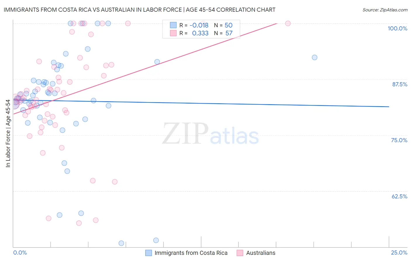 Immigrants from Costa Rica vs Australian In Labor Force | Age 45-54