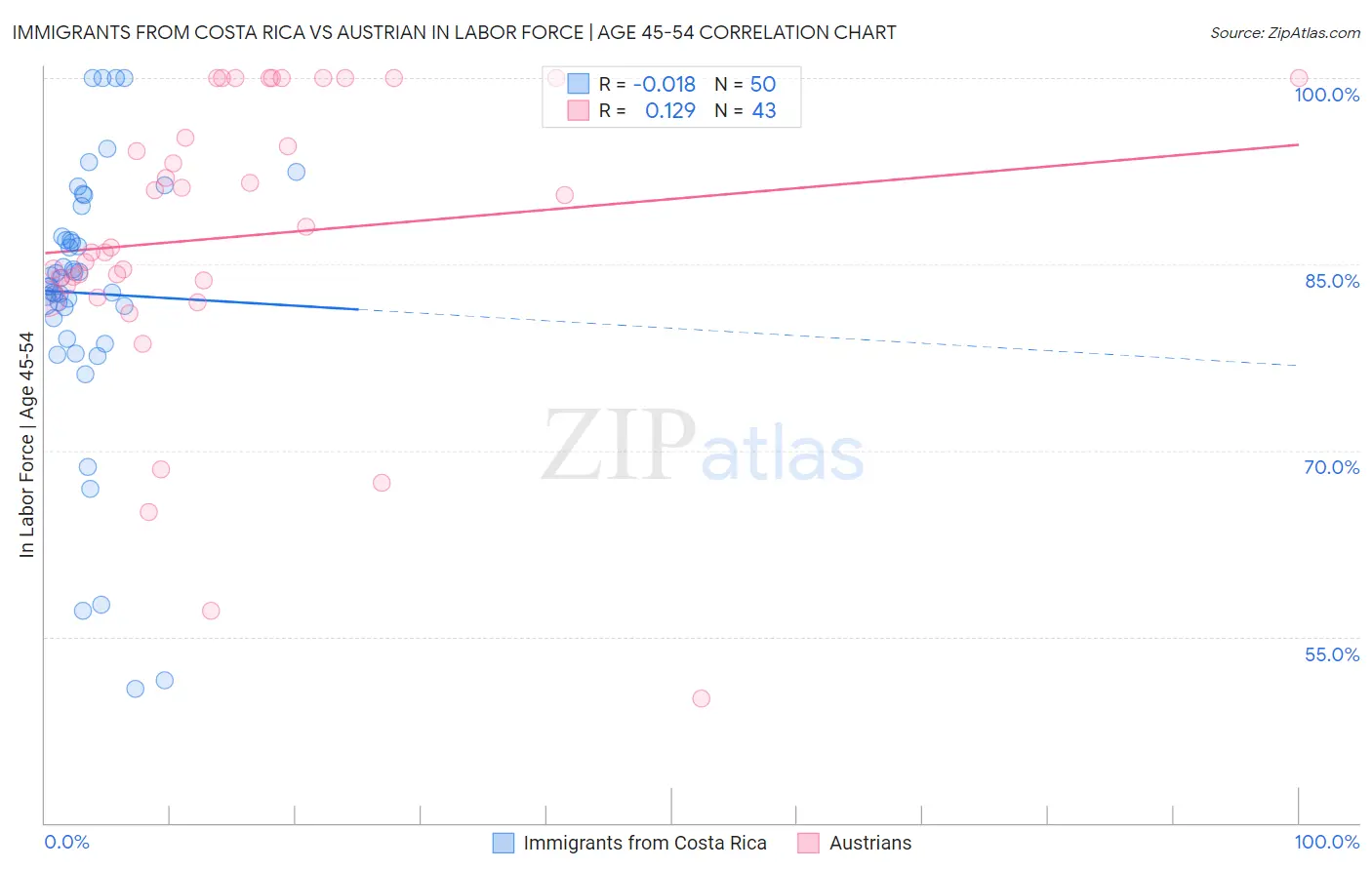 Immigrants from Costa Rica vs Austrian In Labor Force | Age 45-54