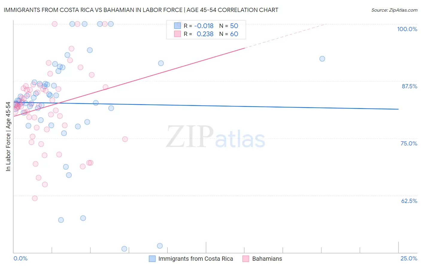 Immigrants from Costa Rica vs Bahamian In Labor Force | Age 45-54