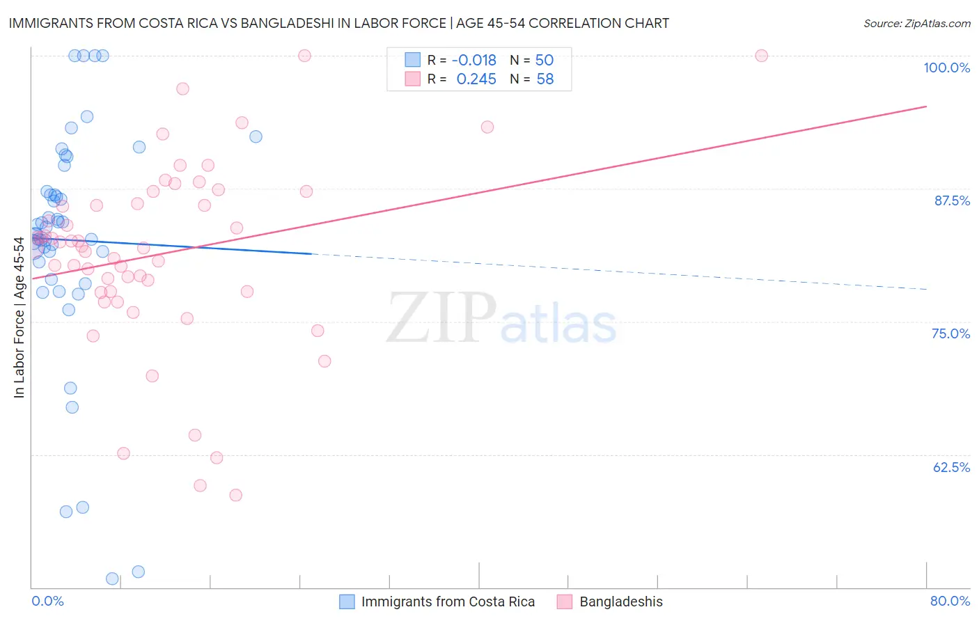 Immigrants from Costa Rica vs Bangladeshi In Labor Force | Age 45-54