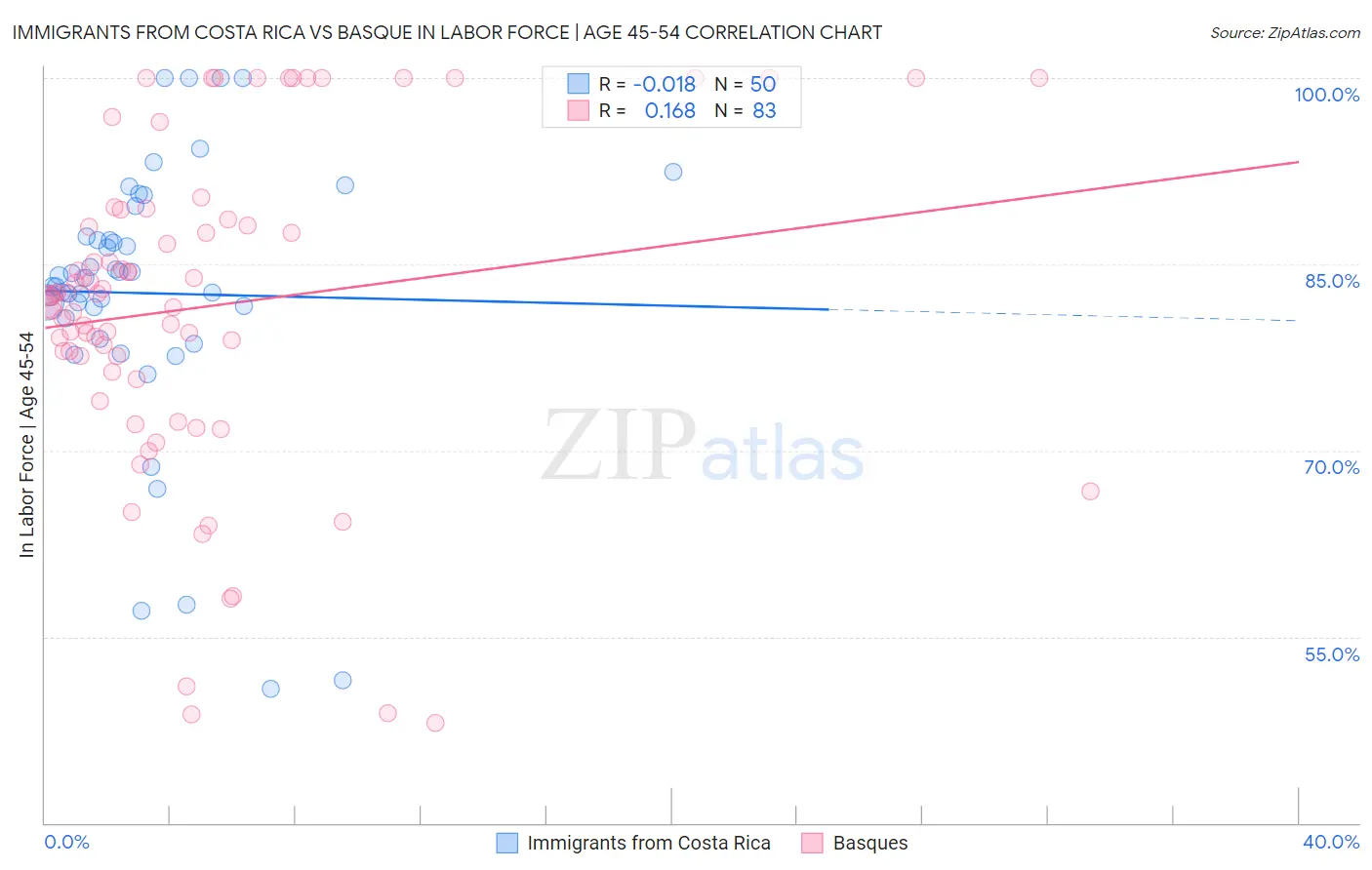 Immigrants from Costa Rica vs Basque In Labor Force | Age 45-54