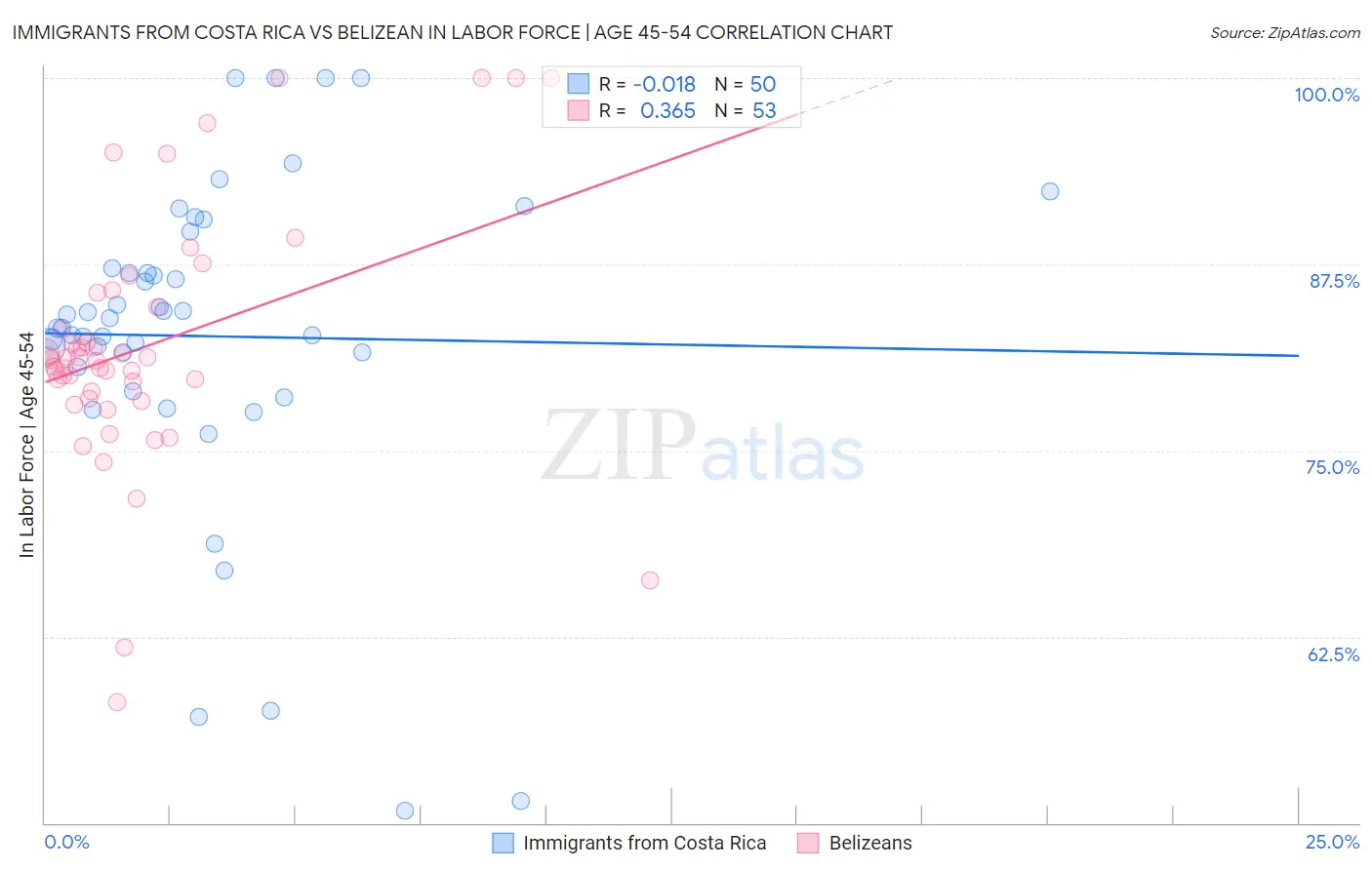 Immigrants from Costa Rica vs Belizean In Labor Force | Age 45-54
