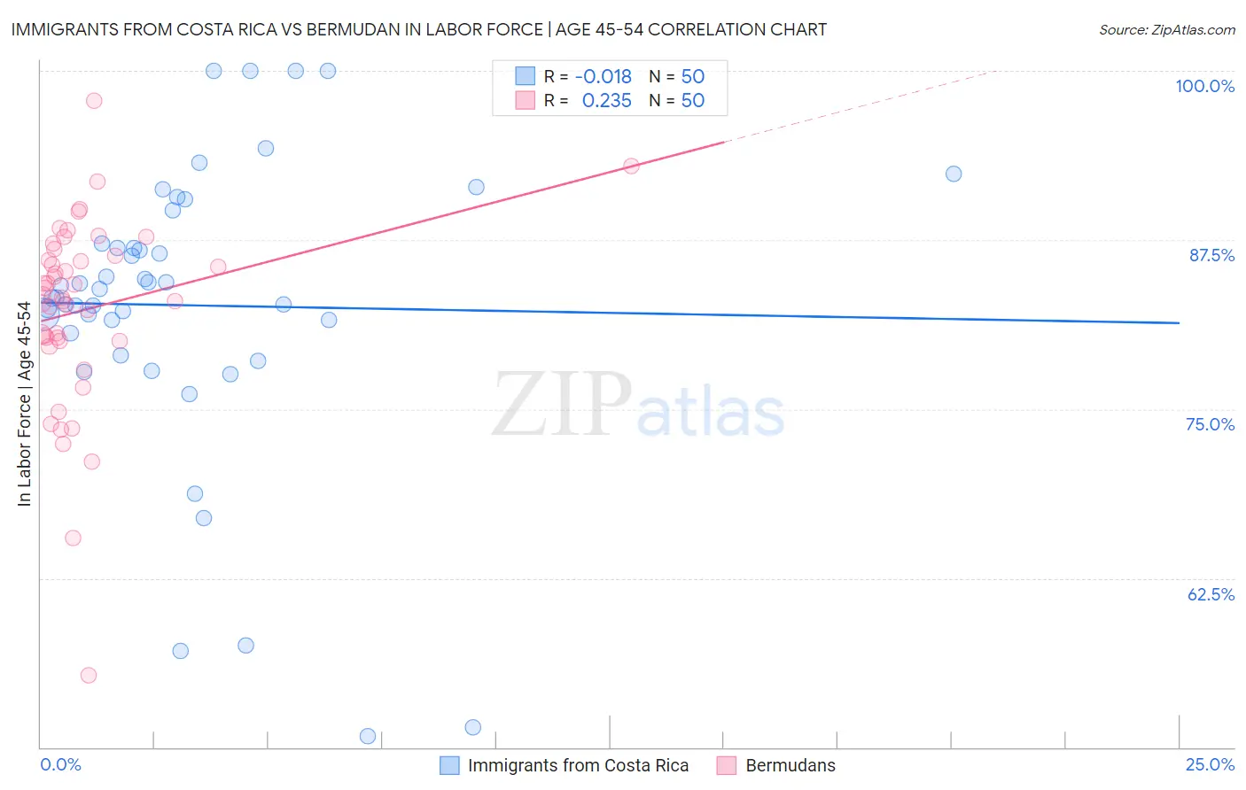 Immigrants from Costa Rica vs Bermudan In Labor Force | Age 45-54
