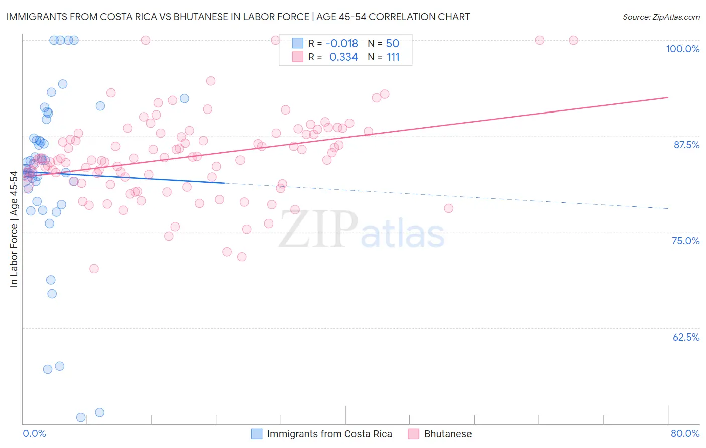 Immigrants from Costa Rica vs Bhutanese In Labor Force | Age 45-54