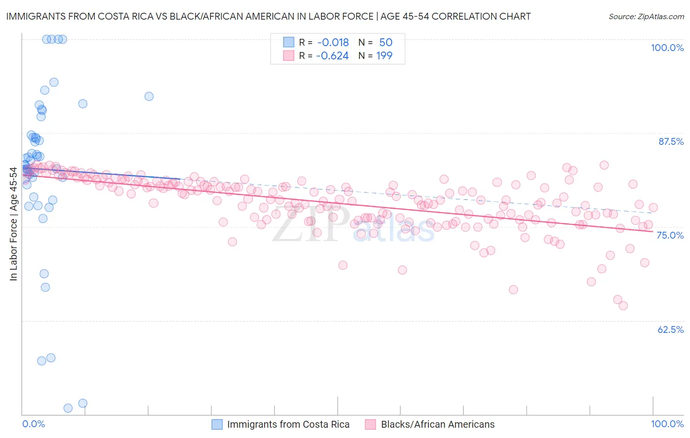 Immigrants from Costa Rica vs Black/African American In Labor Force | Age 45-54