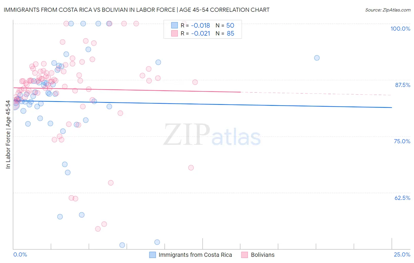 Immigrants from Costa Rica vs Bolivian In Labor Force | Age 45-54