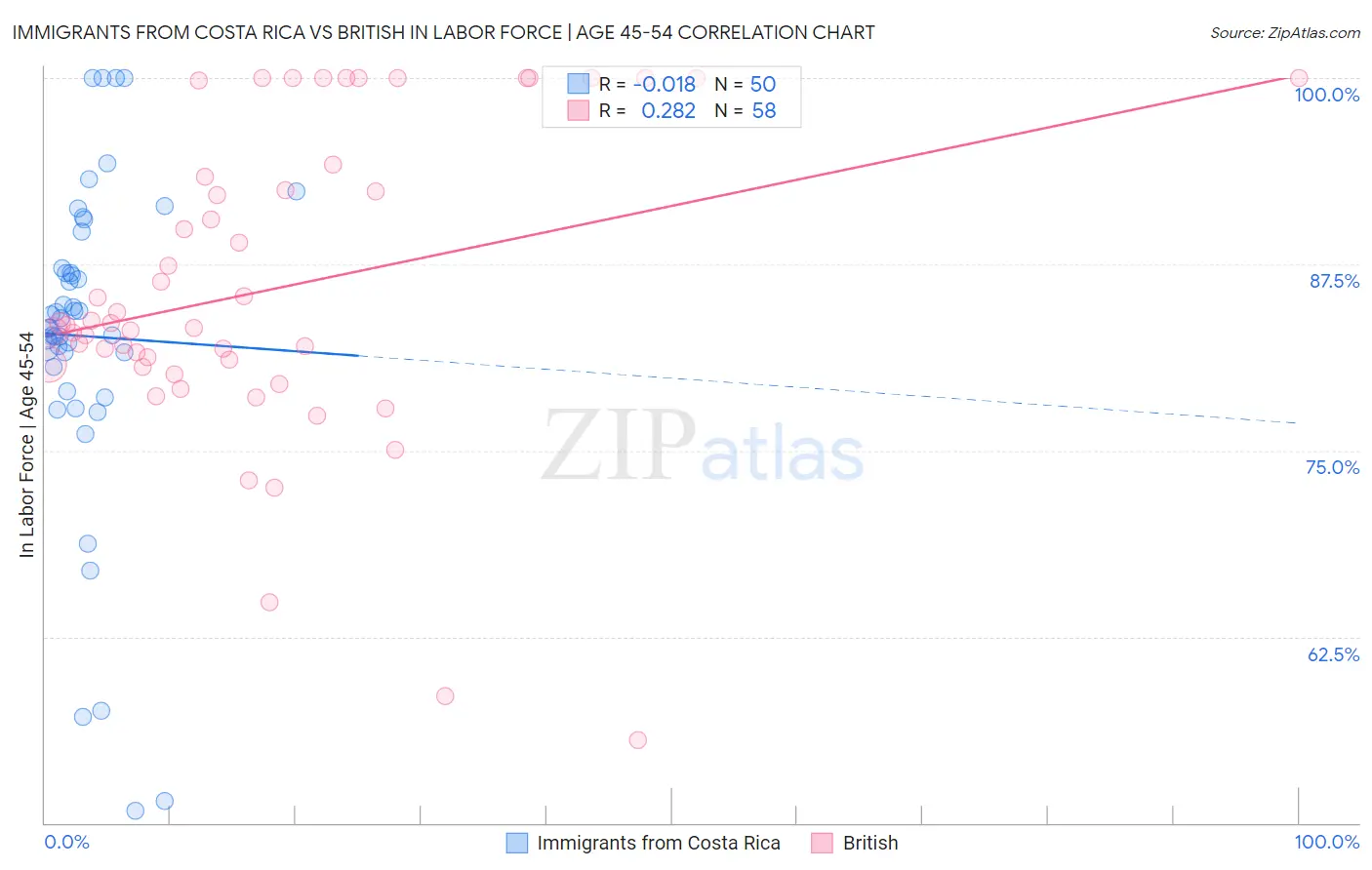 Immigrants from Costa Rica vs British In Labor Force | Age 45-54