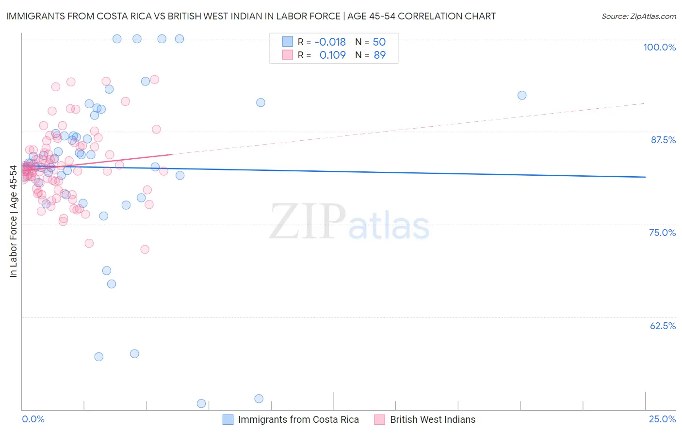 Immigrants from Costa Rica vs British West Indian In Labor Force | Age 45-54