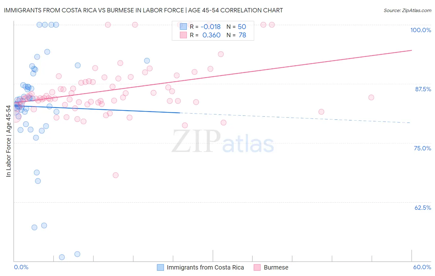 Immigrants from Costa Rica vs Burmese In Labor Force | Age 45-54