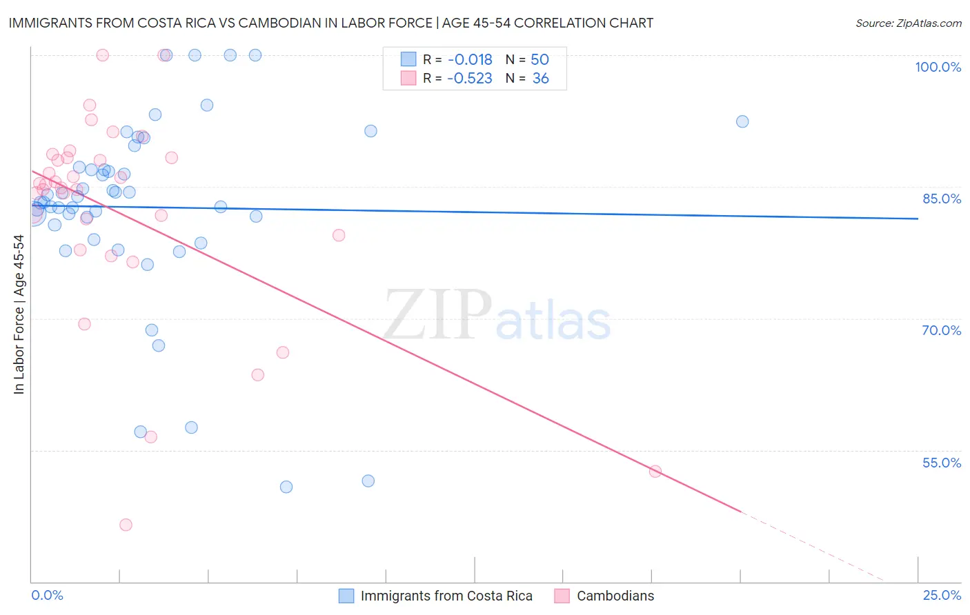 Immigrants from Costa Rica vs Cambodian In Labor Force | Age 45-54