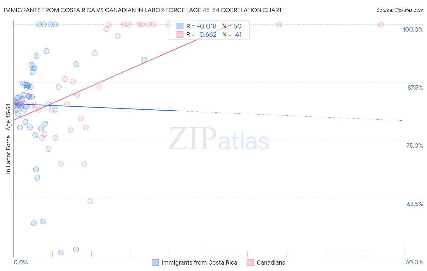 Immigrants from Costa Rica vs Canadian In Labor Force | Age 45-54