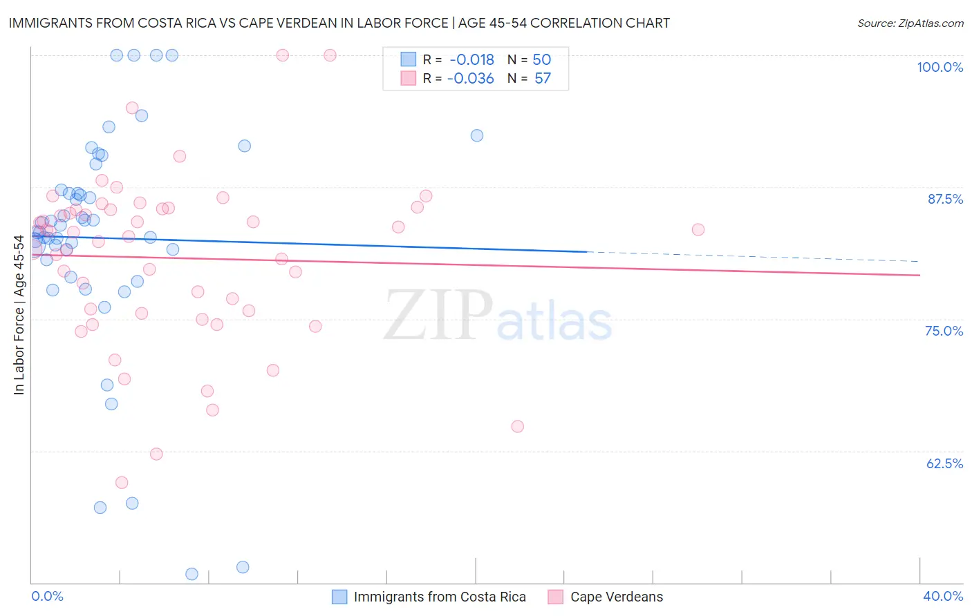 Immigrants from Costa Rica vs Cape Verdean In Labor Force | Age 45-54