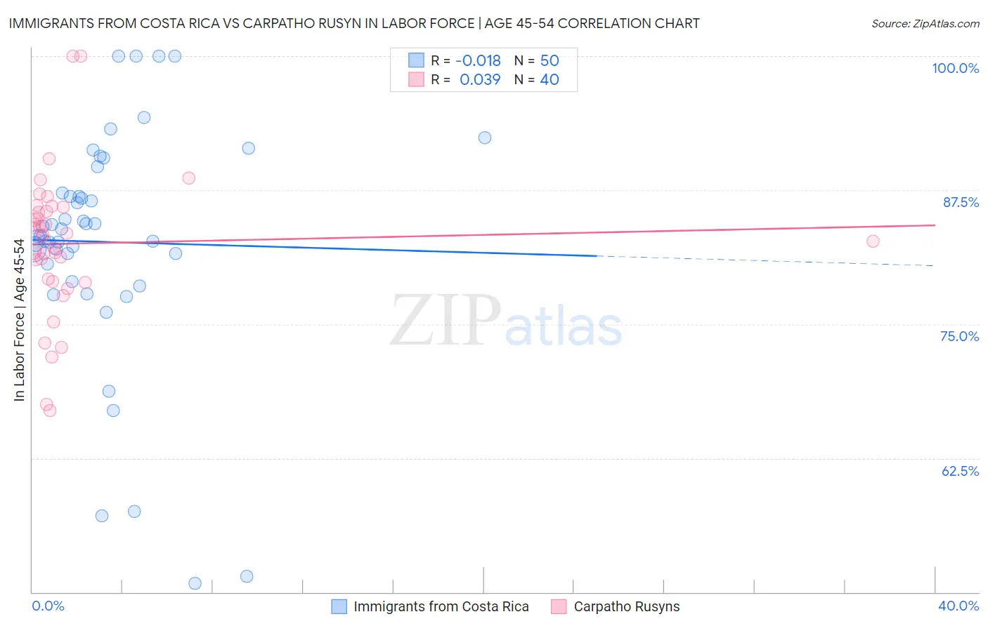 Immigrants from Costa Rica vs Carpatho Rusyn In Labor Force | Age 45-54