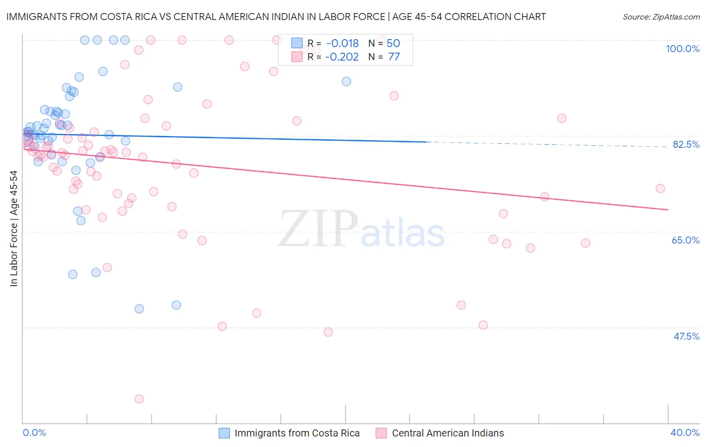 Immigrants from Costa Rica vs Central American Indian In Labor Force | Age 45-54