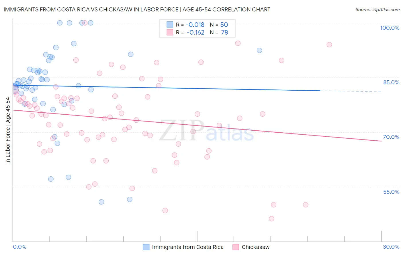 Immigrants from Costa Rica vs Chickasaw In Labor Force | Age 45-54