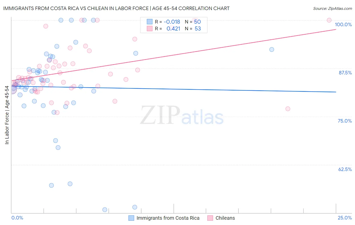 Immigrants from Costa Rica vs Chilean In Labor Force | Age 45-54