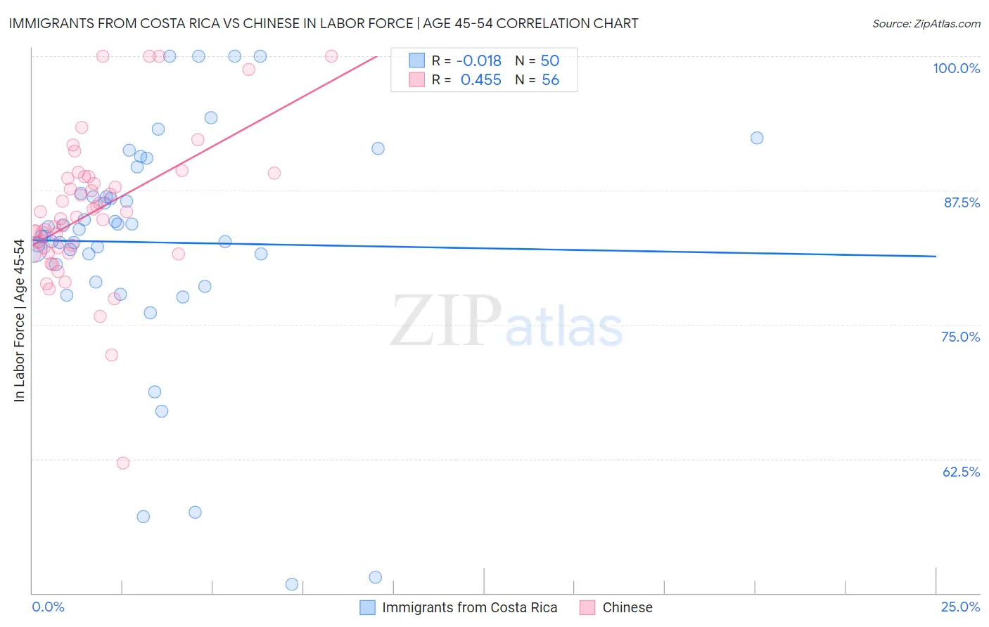 Immigrants from Costa Rica vs Chinese In Labor Force | Age 45-54