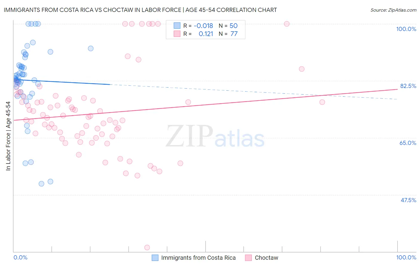 Immigrants from Costa Rica vs Choctaw In Labor Force | Age 45-54