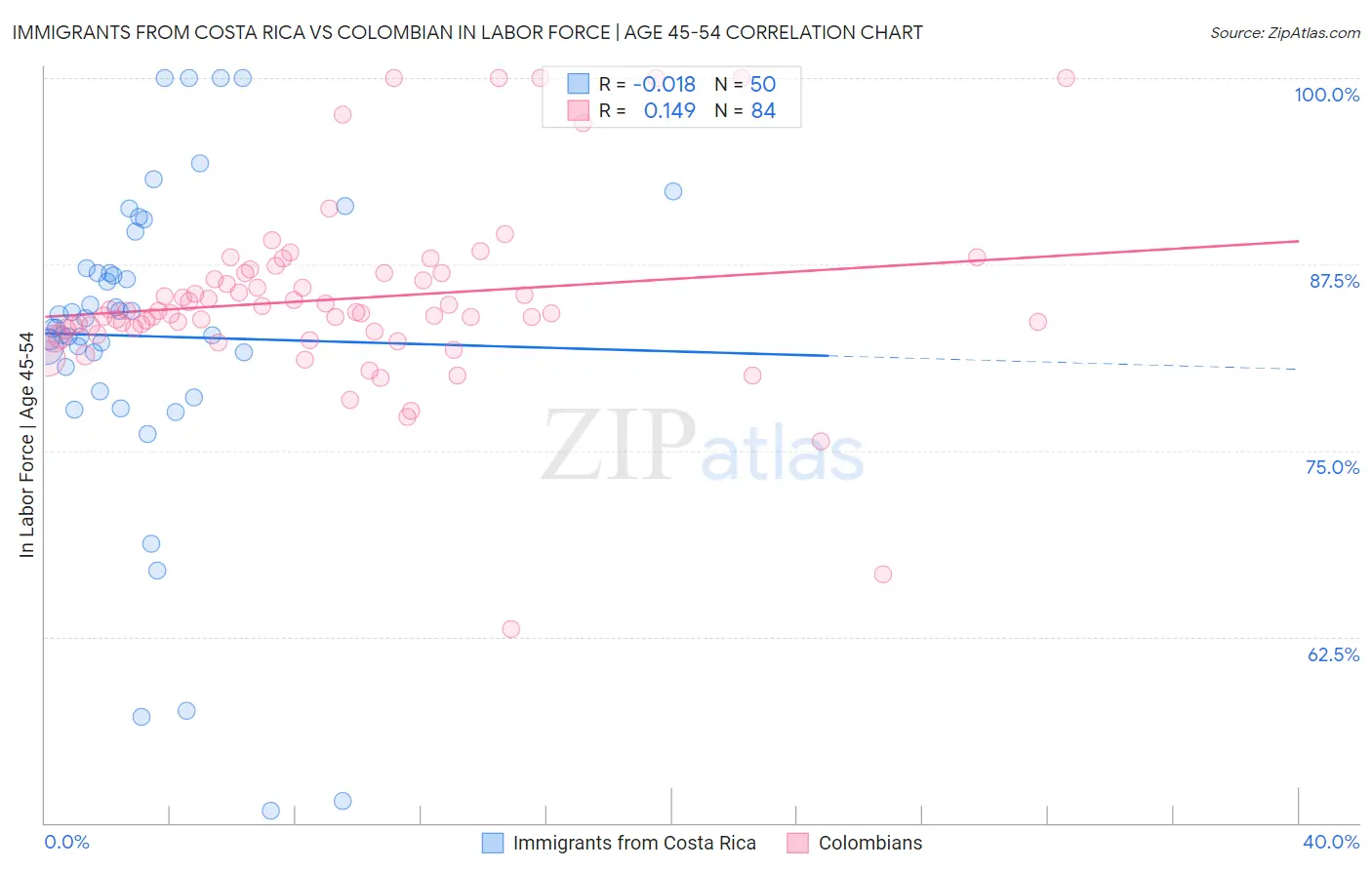 Immigrants from Costa Rica vs Colombian In Labor Force | Age 45-54