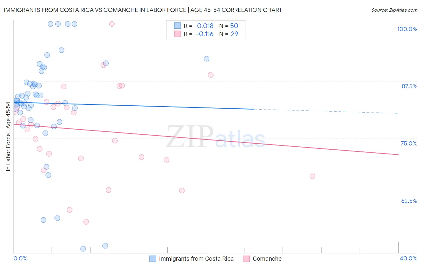 Immigrants from Costa Rica vs Comanche In Labor Force | Age 45-54