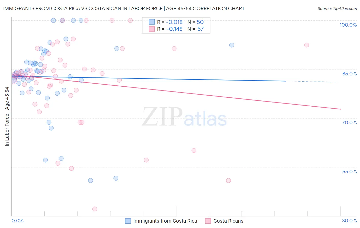 Immigrants from Costa Rica vs Costa Rican In Labor Force | Age 45-54