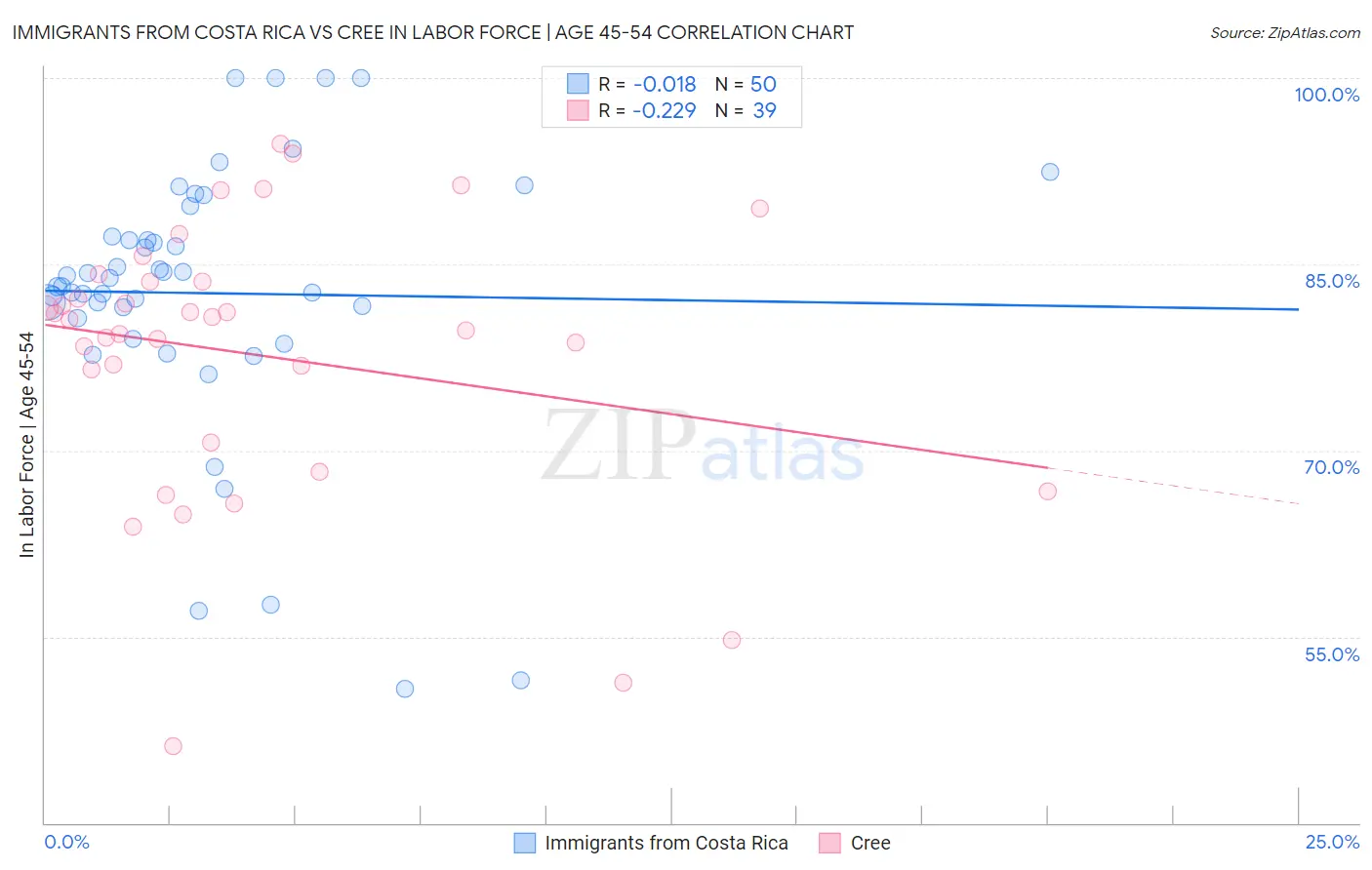 Immigrants from Costa Rica vs Cree In Labor Force | Age 45-54