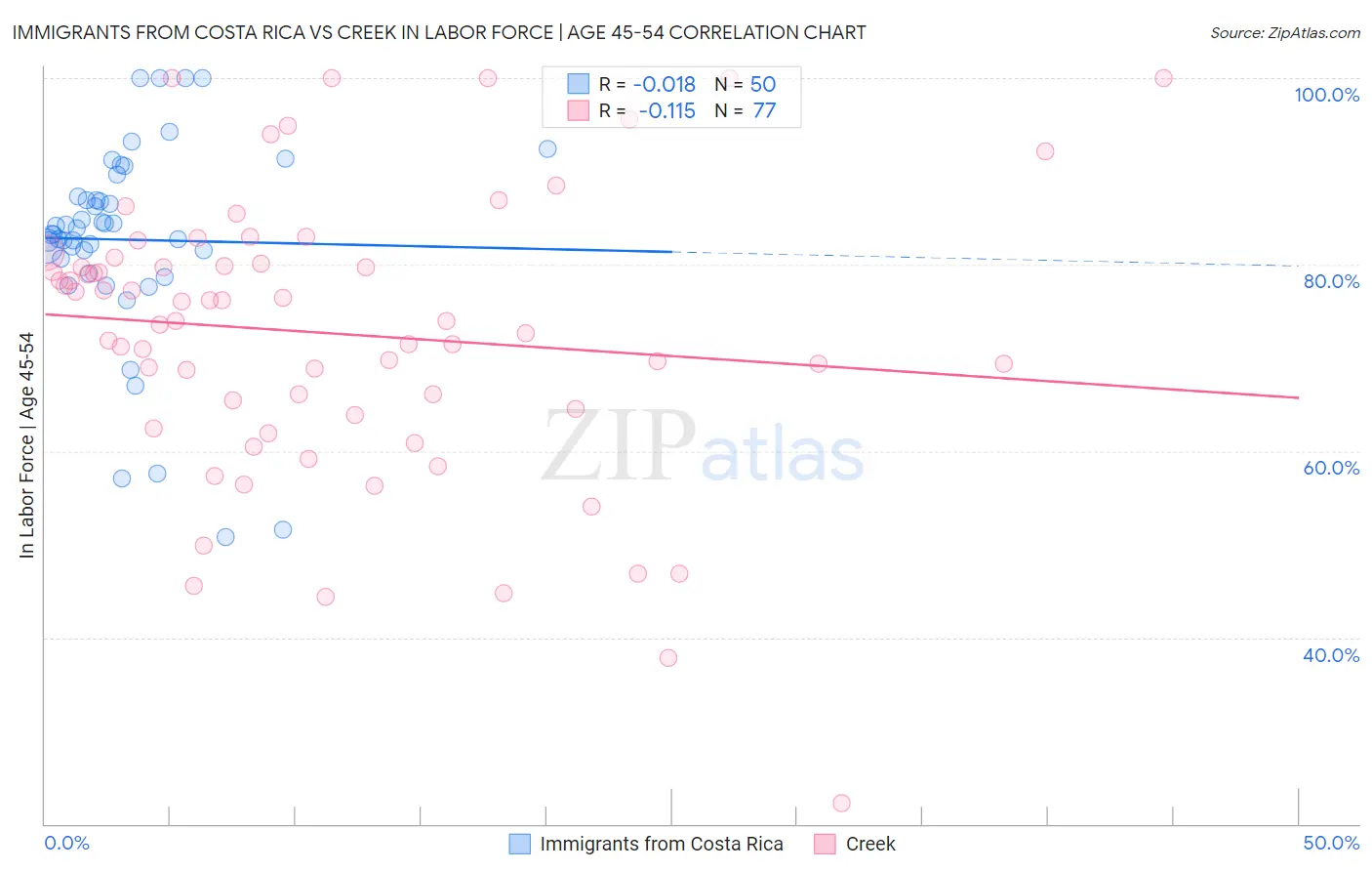 Immigrants from Costa Rica vs Creek In Labor Force | Age 45-54