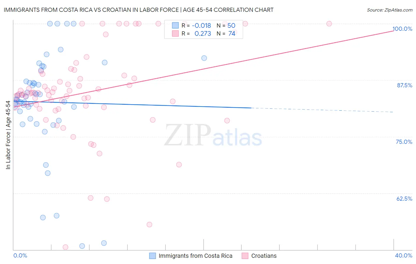 Immigrants from Costa Rica vs Croatian In Labor Force | Age 45-54